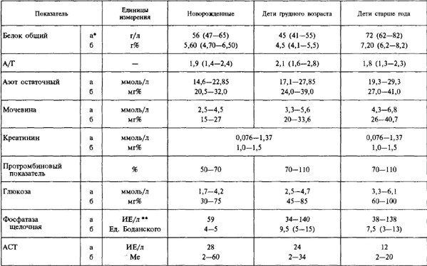 Дети биохимия крови анализ. Показатели биохимического анализа крови у детей. Нормы биохимических показателей крови у детей. Биохимическое исследование крови у детей норма. Биохимический анализ крови у новорожденных норма.