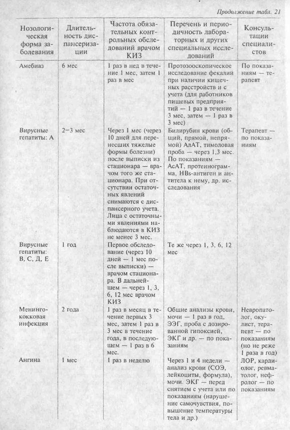 Срок диспансерного наблюдения при гепатите а за реконвалесцентами